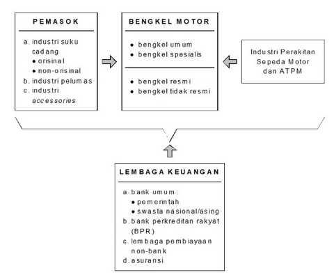 Gambaran Umum Usaha Bengkel Motor - PustakaDunia.com